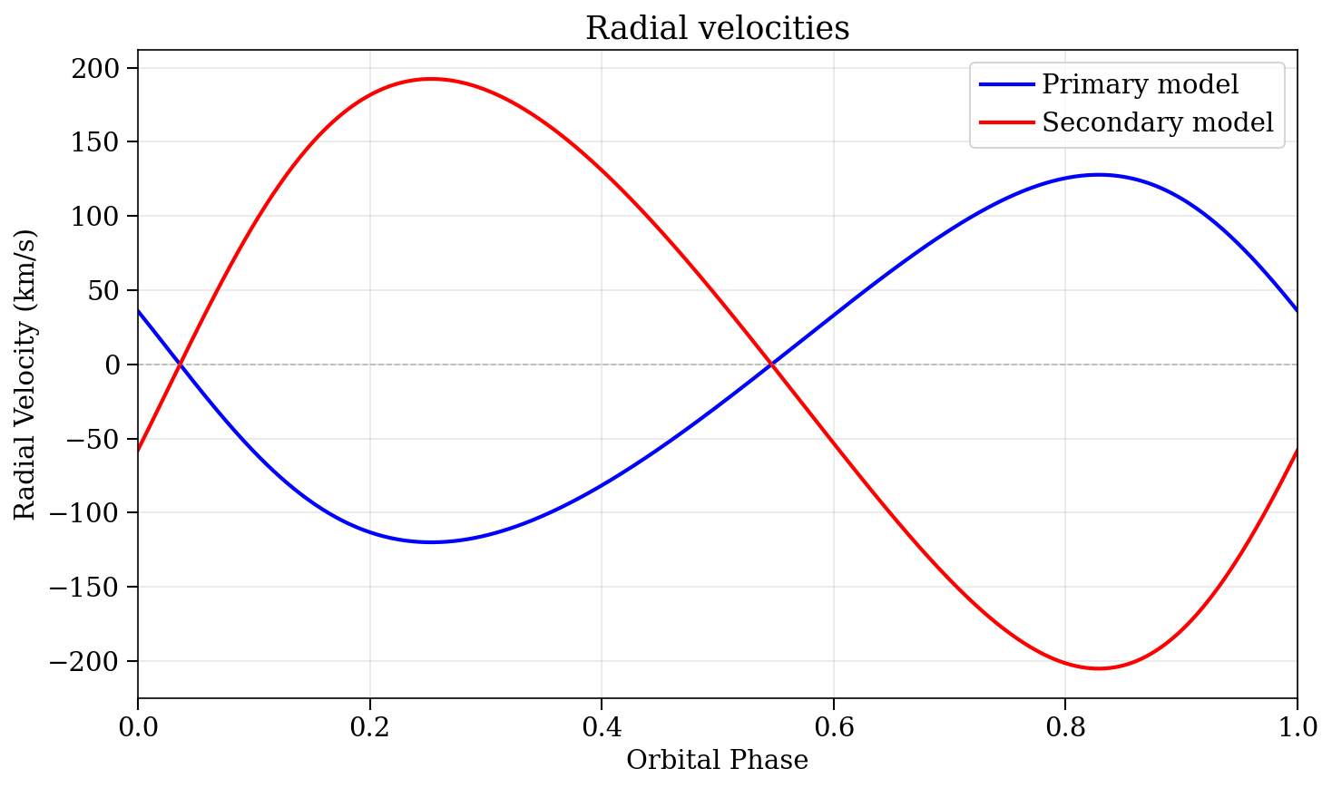 Radial velocity curves